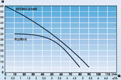 PROMAC Druckwasserpumpe 230 Volt, Fördermenge 3600 l/h, Förderhöhe 60m, Inoxgehäuse HYDRO-A10M