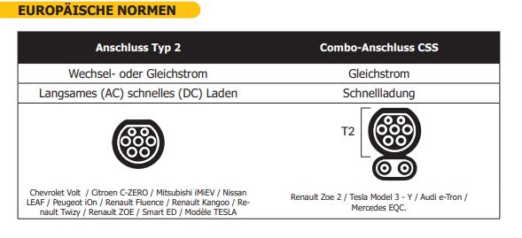 GYS Ladekabel für Elektrofahrzeuge Stecker 16A/T2 5m - 16A 1ph 3.6kW 028975