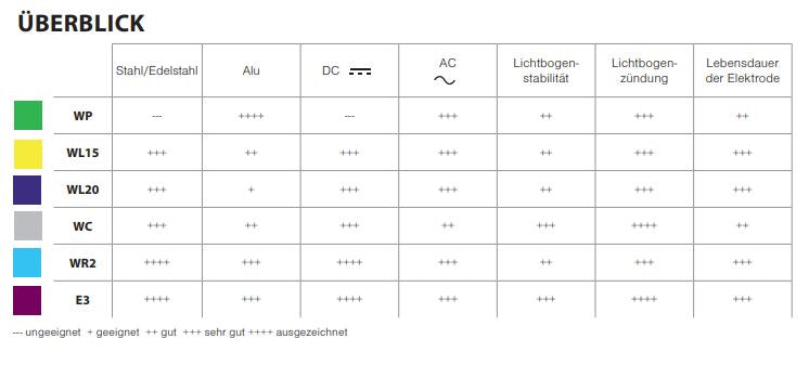GYS 10 Wolfram Lanthane Elektroden WL15 Ø 1,6 mm - Gold AC/DC 045330