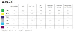 GYS 10 Wolfram Lanthane Elektroden WL15 Ø 1,6 mm - Gold AC/DC 045330