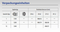 GYS Massivdrahtspule Edelstahl ER308LSi, Ø 0,8mm - Plastiktrommel S100 / 1Kg 086616