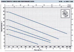PROMAC Klarwasserpumpe 230 Volt, Fördermenge 13'200 l/h, Chromstahlgehäuse F1-50M
